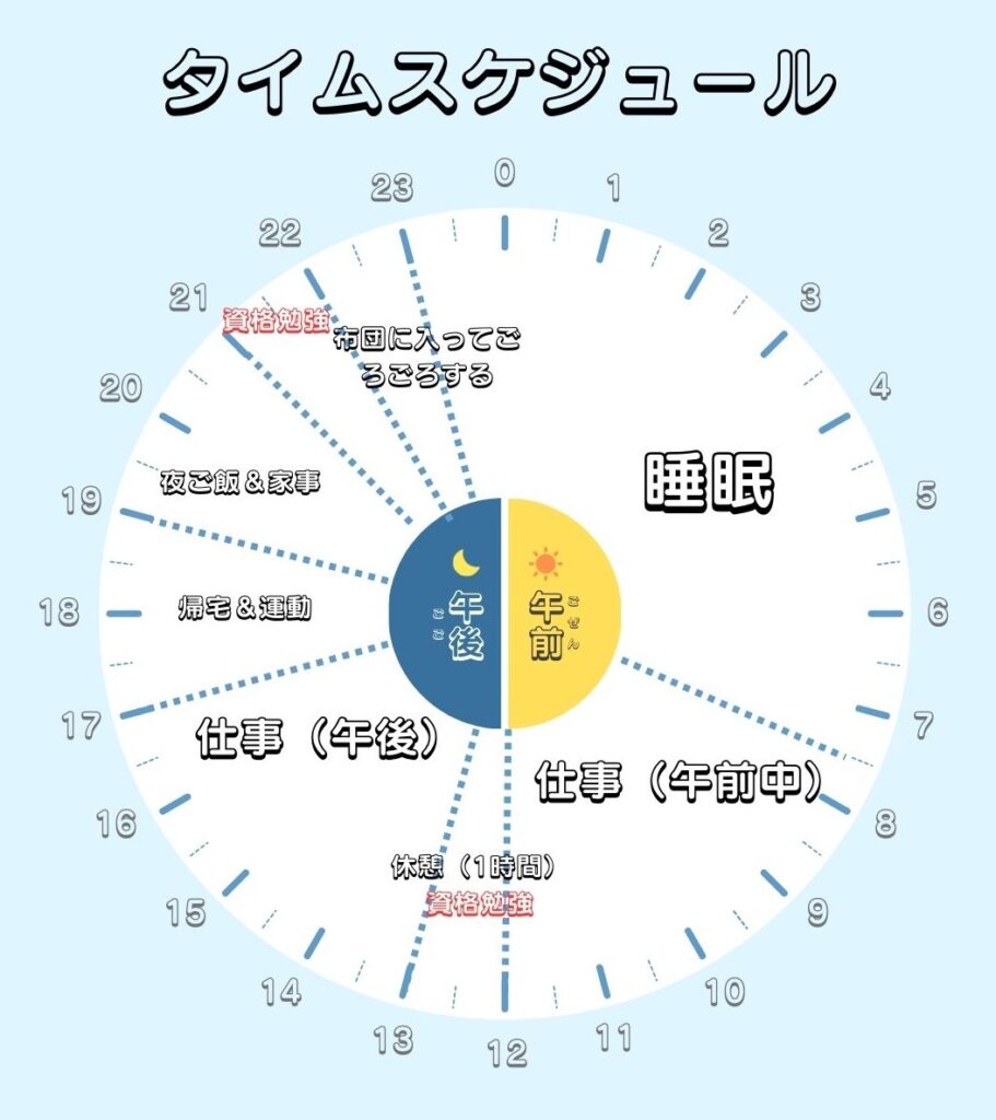 資格の勉強期間のタイムスケジュールです。